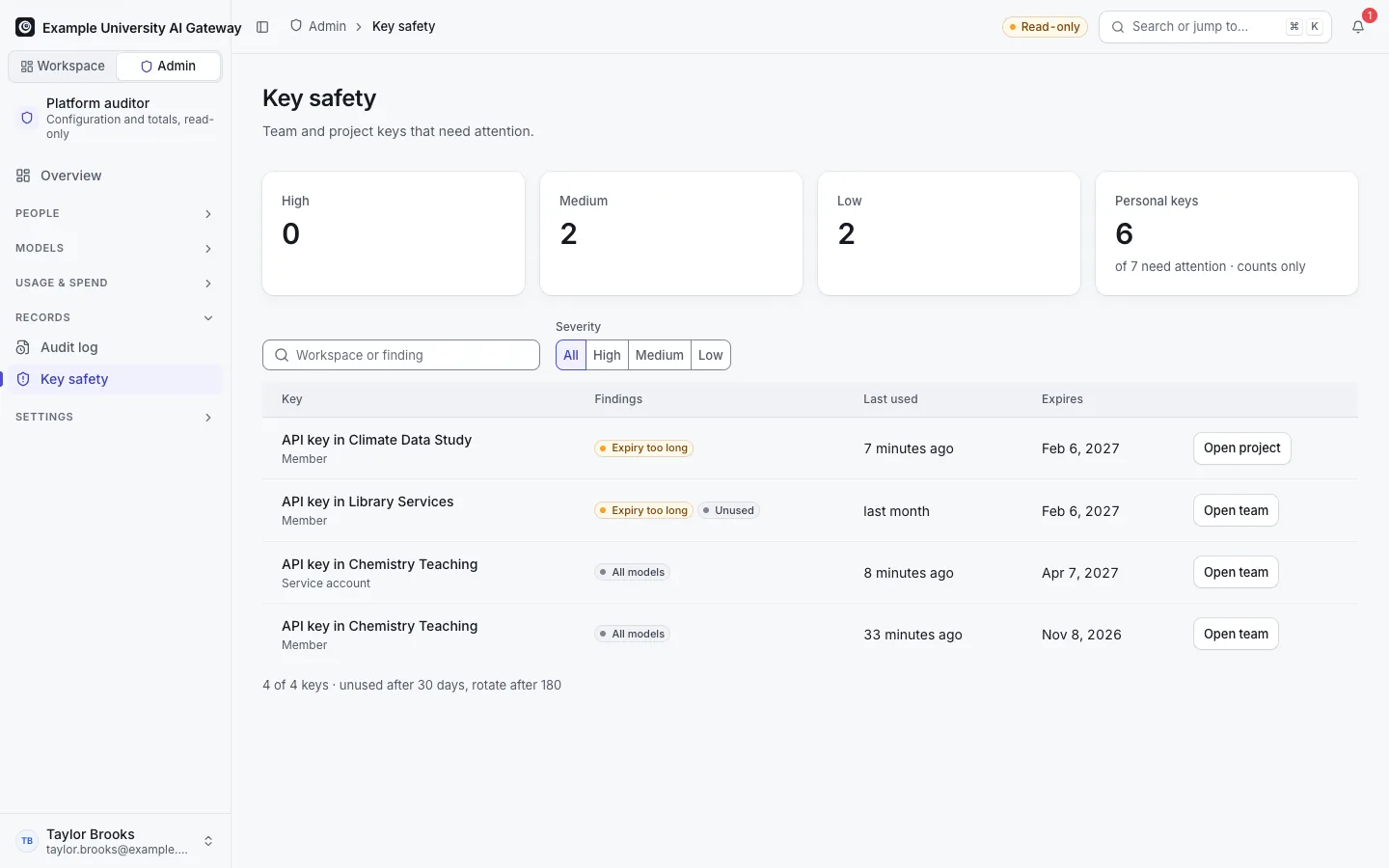 Key safety: tiles counting keys by severity and a personal-keys count, and rows of Team and Project keys with findings such as Expiry too long, Unused and All models.