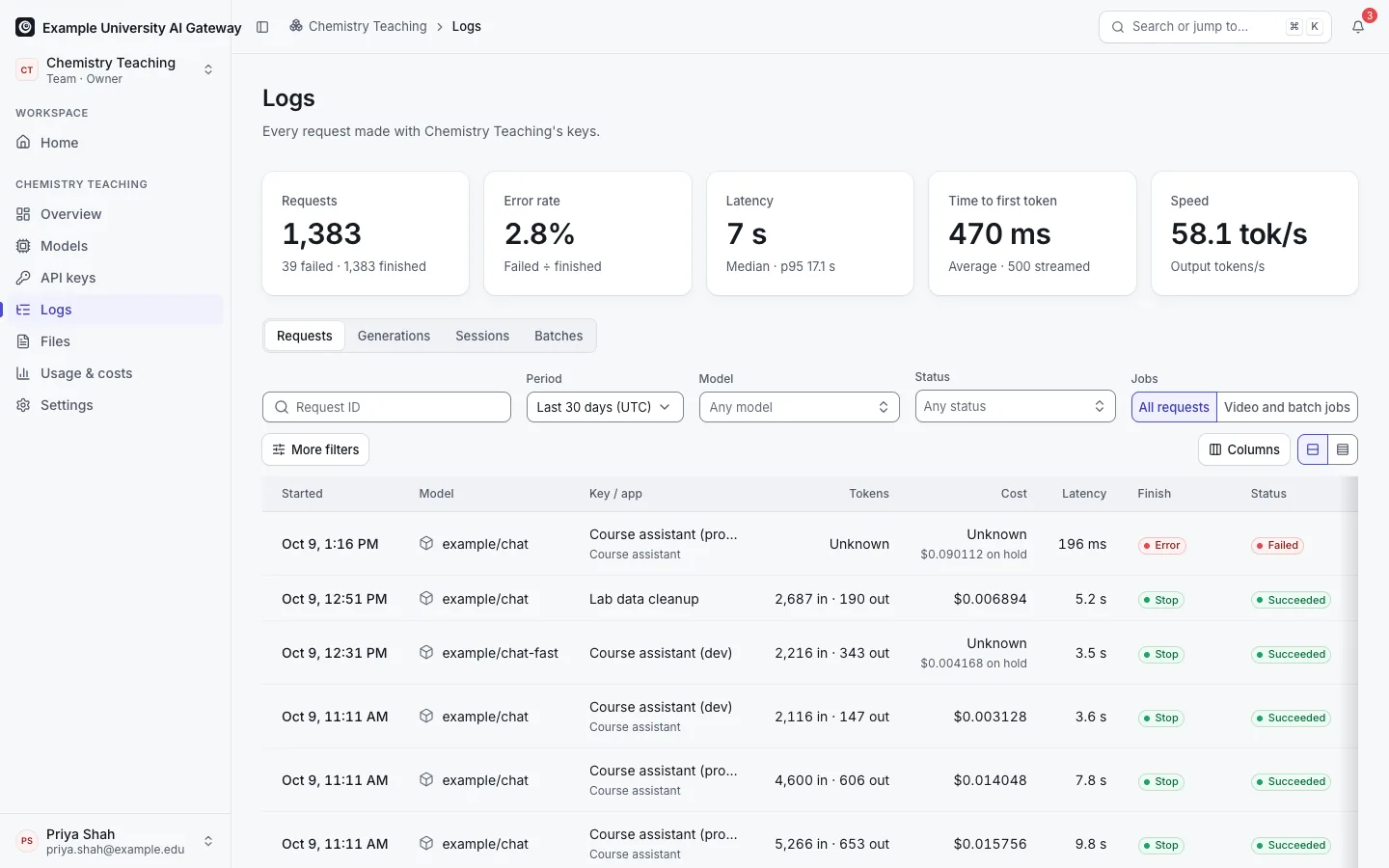 Logs, Requests view: summary tiles for requests, error rate, latency, time to first token and speed above a table of requests with model, key, status, tokens and cost.