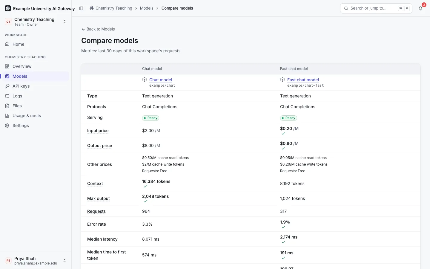 Two models compared side by side: prices, context and output ceilings, serving state, and 30 days of requests, error rate, latency, time to first token and speed.