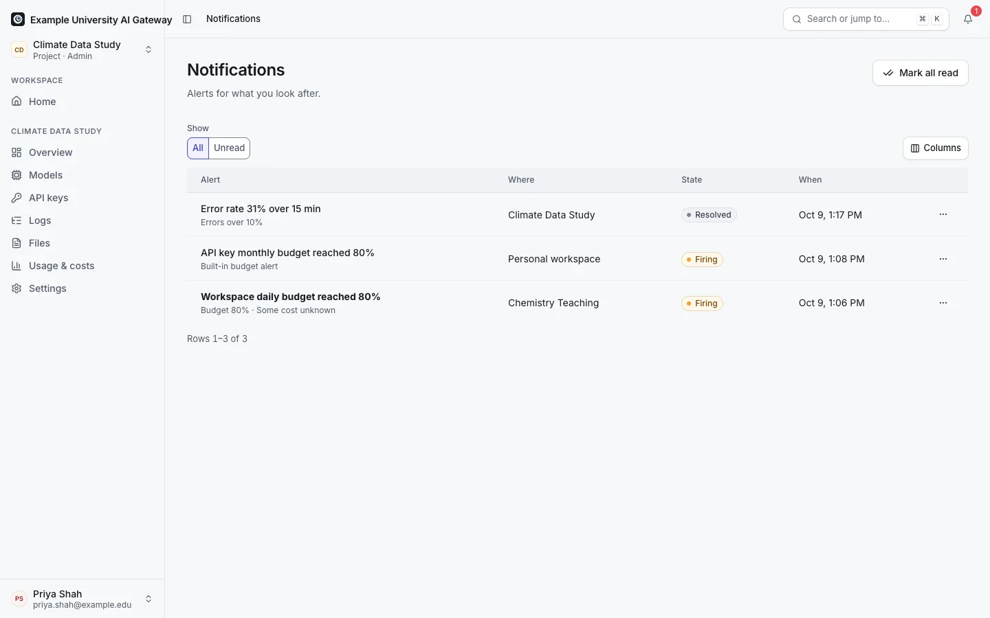 Notifications: a firing budget alert for a Team, a resolved error-rate alert and a personal budget alert, one of them unread.